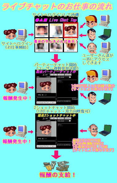 チャットレディーの報酬発生までのフロー